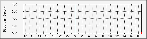 10.255.247.10_fa1_0_14 Traffic Graph