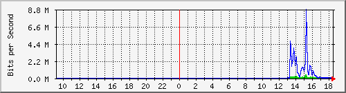 10.255.247.10_fa1_0_2 Traffic Graph
