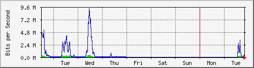 week