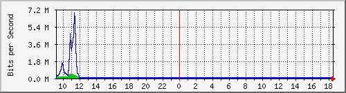 10.255.247.10_fa1_0_3 Traffic Graph