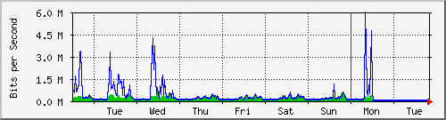 week