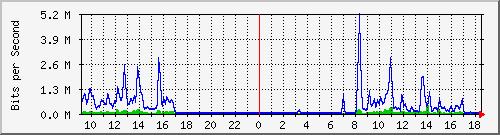 10.255.247.10_fa1_0_4 Traffic Graph