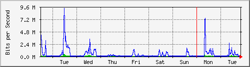 week
