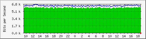 10.255.247.10_fa1_0_6 Traffic Graph