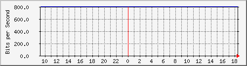 10.255.247.10_gi1_0_1 Traffic Graph