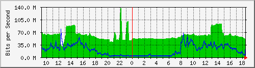 10.255.247.10_gi1_0_2 Traffic Graph