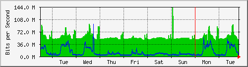 week