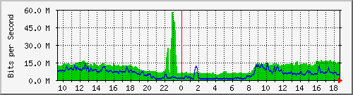 10.255.247.10_gi1_0_3 Traffic Graph
