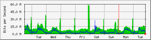 week
