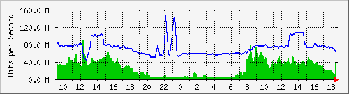 10.255.247.10_gi1_0_4 Traffic Graph