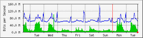 week