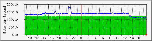10.255.247.13_1_1 Traffic Graph