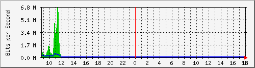 10.255.247.13_1_9 Traffic Graph