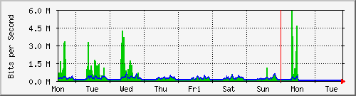 week