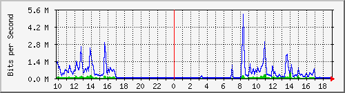 10.255.247.25_1_10 Traffic Graph