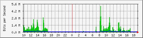 10.255.247.25_1_9 Traffic Graph