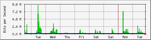 week
