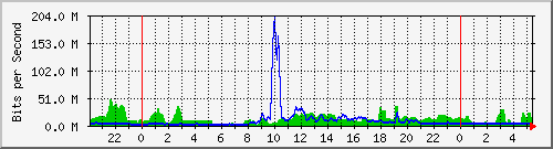 10.255.255.2_gi_0_1 Traffic Graph