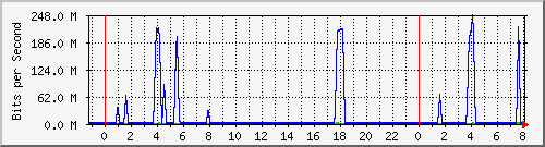 10.255.255.2_gi_0_10 Traffic Graph