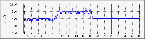 10.255.255.2_gi_0_10_pps_b Traffic Graph