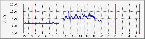 10.255.255.2_gi_0_10_pps_m Traffic Graph
