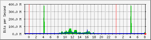 10.255.255.2_gi_0_11 Traffic Graph