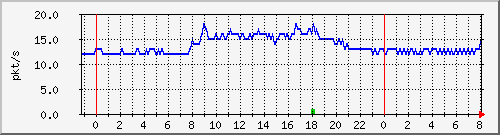10.255.255.2_gi_0_11_pps_b Traffic Graph
