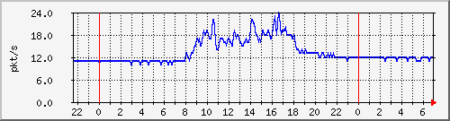 10.255.255.2_gi_0_11_pps_m Traffic Graph
