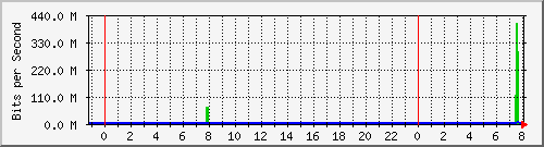 10.255.255.2_gi_0_12 Traffic Graph