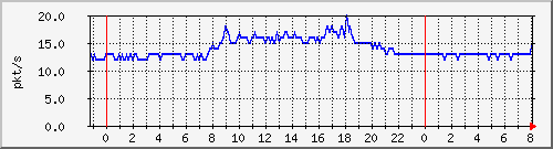 10.255.255.2_gi_0_12_pps_b Traffic Graph
