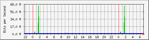 10.255.255.2_gi_0_13 Traffic Graph