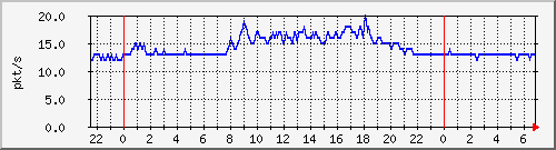10.255.255.2_gi_0_13_pps_b Traffic Graph