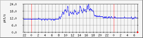 10.255.255.2_gi_0_13_pps_m Traffic Graph