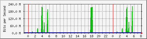 10.255.255.2_gi_0_14 Traffic Graph