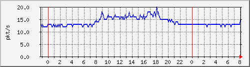 10.255.255.2_gi_0_14_pps_b Traffic Graph