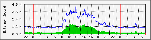 10.255.255.2_gi_0_15 Traffic Graph