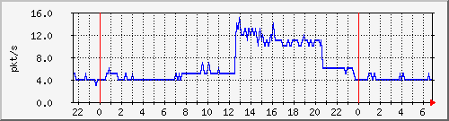 10.255.255.2_gi_0_15_pps_b Traffic Graph