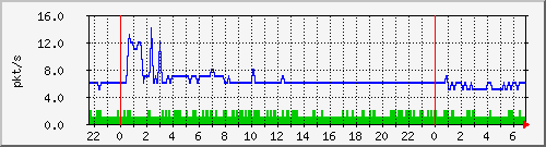 10.255.255.2_gi_0_15_pps_m Traffic Graph