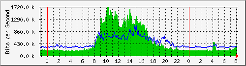 10.255.255.2_gi_0_16 Traffic Graph