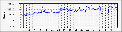 10.255.255.2_gi_0_16_pps_b Traffic Graph