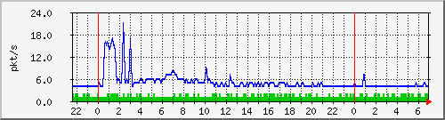 10.255.255.2_gi_0_16_pps_m Traffic Graph