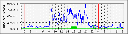 10.255.255.2_gi_0_18 Traffic Graph
