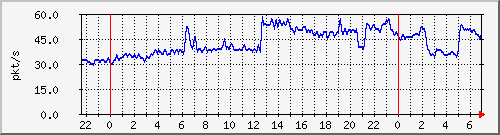 10.255.255.2_gi_0_18_pps_b Traffic Graph