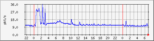 10.255.255.2_gi_0_18_pps_m Traffic Graph