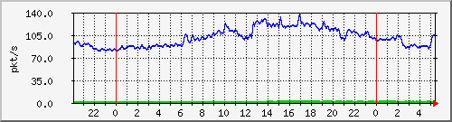 10.255.255.2_gi_0_1_pps_b Traffic Graph