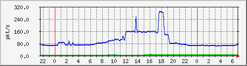 10.255.255.2_gi_0_1_pps_m Traffic Graph