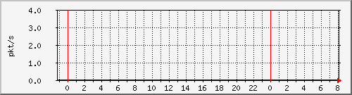 10.255.255.2_gi_0_22_pps_b Traffic Graph