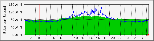 10.255.255.2_gi_0_3 Traffic Graph