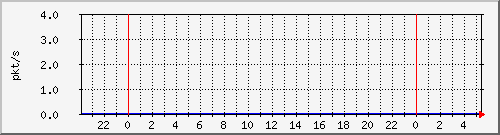 10.255.255.2_gi_0_32_pps_b Traffic Graph