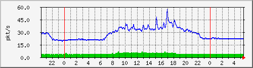 10.255.255.2_gi_0_3_pps_b Traffic Graph
